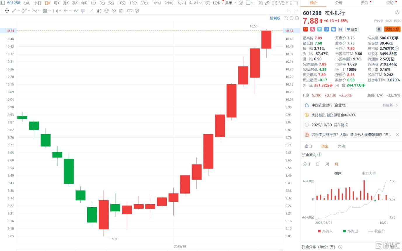 A股收评：沪指重回3900点，科技股杀回市场！培育钻石爆发