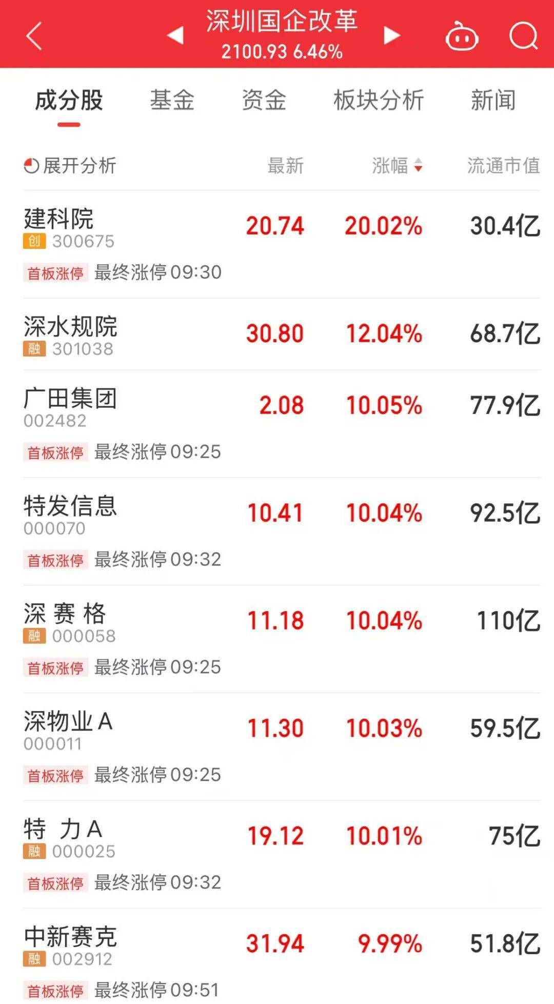 5分钟封涨停！人气龙头股，10天9板