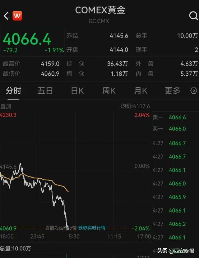 午后突发，黄金再度大跳水，现货黄金一度大跌1.92%。