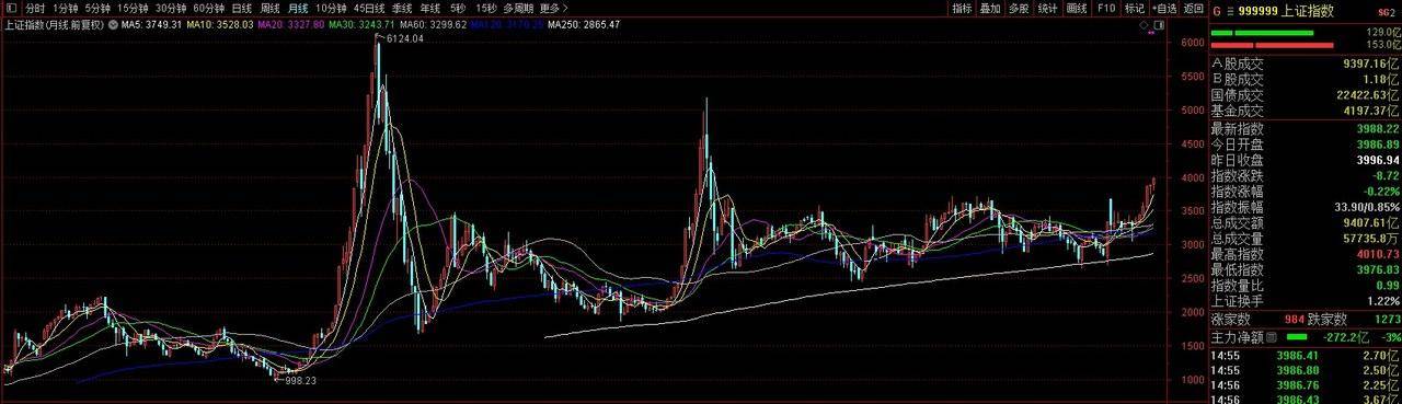 再见4000点，A股或已告别“水牛” “快牛”
