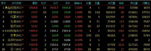 期货午评：多晶硅、沥青、燃料油、沪金、聚丙烯、丙烯、国际铜跌1%；集运欧线涨2%，菜粕、鸡蛋、生猪涨1%