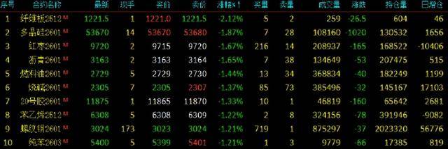 期货午评：多晶硅、沥青、燃料油、沪金、聚丙烯、丙烯、国际铜跌1%；集运欧线涨2%，菜粕、鸡蛋、生猪涨1%