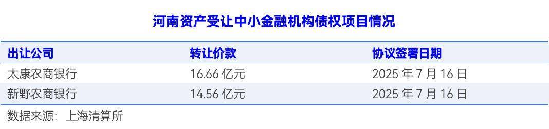 转让价超52亿元，中原资产接盘河南省三家农商行不良资产 地方AMC积极参与风险化解