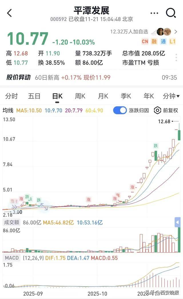 跳水！超5000只个股下跌，创业板重挫4%！