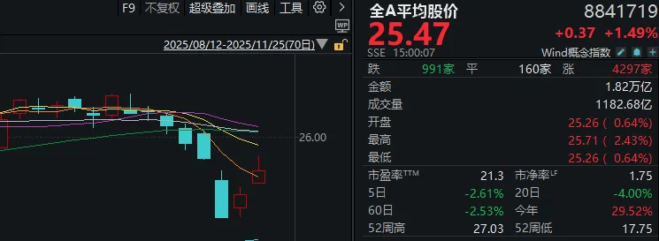 连续两日反弹后，A股到了哪一步？明天，注意这个变化