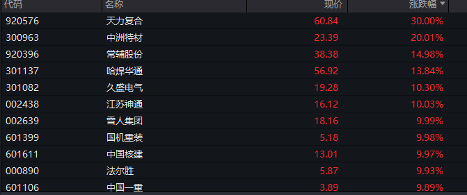 A股三大指数翻红，创业板涨0.65%，可控核聚变、商业航天领涨，房地产领跌，摩尔线程走弱，港股高开高走，恒指、恒科指涨超1%，科技股普涨，有色强势