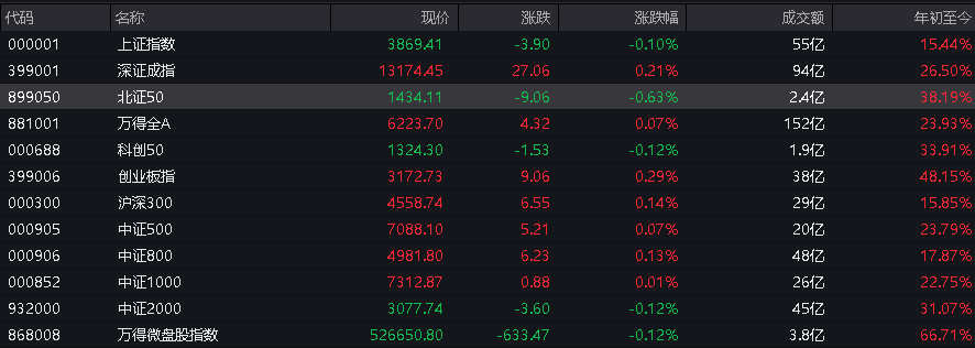 A股三大指数翻红，创业板涨0.65%，可控核聚变、商业航天领涨，房地产领跌，摩尔线程走弱，港股高开高走，恒指、恒科指涨超1%，科技股普涨，有色强势