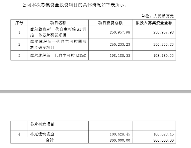 盘中跌超6%！摩尔线程低开，募资80亿做芯片研发，刚上市就拿75亿理财