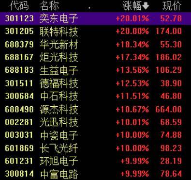 收盘丨A股三大指数集体反弹，大金融板块午后发力