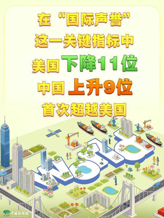 这份榜单亮了：中国上升9位，美国下降11位